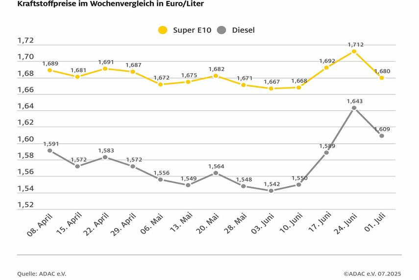 ADAC: Spritpreise sinken mit deutlicher Verzögerung - Super E10 im Wochenvergleich 3,2 Cent günstiger, Diesel 3,4 Cent