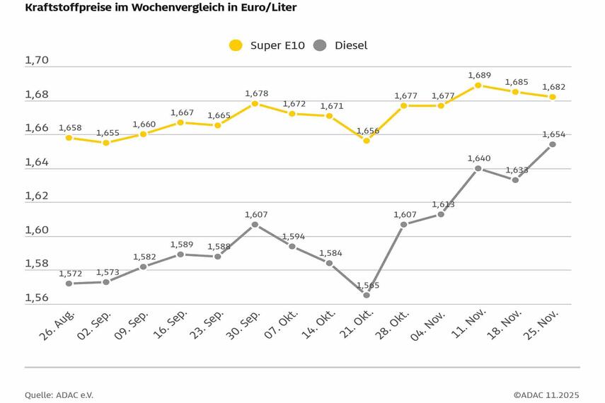 ADAC: Kraftstoffpreise aktuell zu hoch - Benzin etwas günstiger, Diesel im Wochenvergleich deutlich teurer