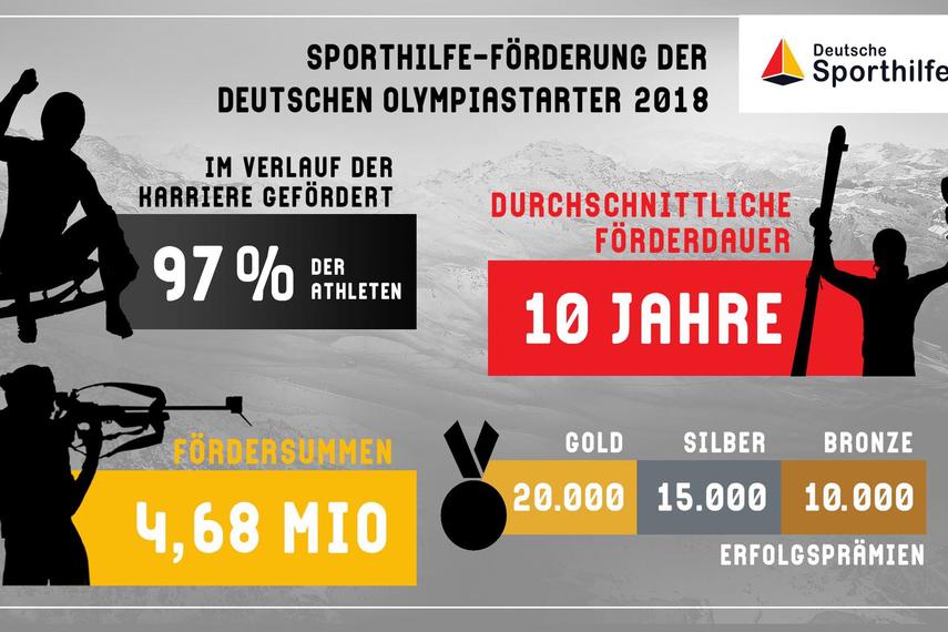 97 Prozent der deutschen Olympiateilnehmer Sporthilfe-gefördert