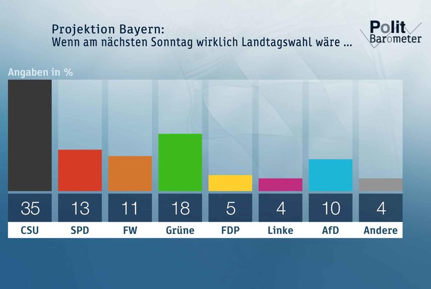 ZDF-Politbarometer Extra Bayern und Hessen September 2018