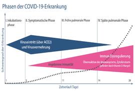 Warum verläuft COVID-19 so unterschiedlich?